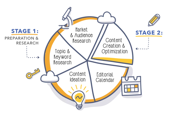 Content Creation and Optimization